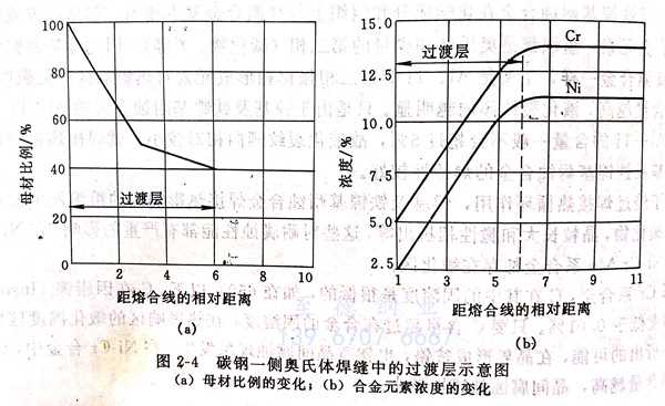 什么是異種鋼接頭過渡層馬氏體帶 ？
